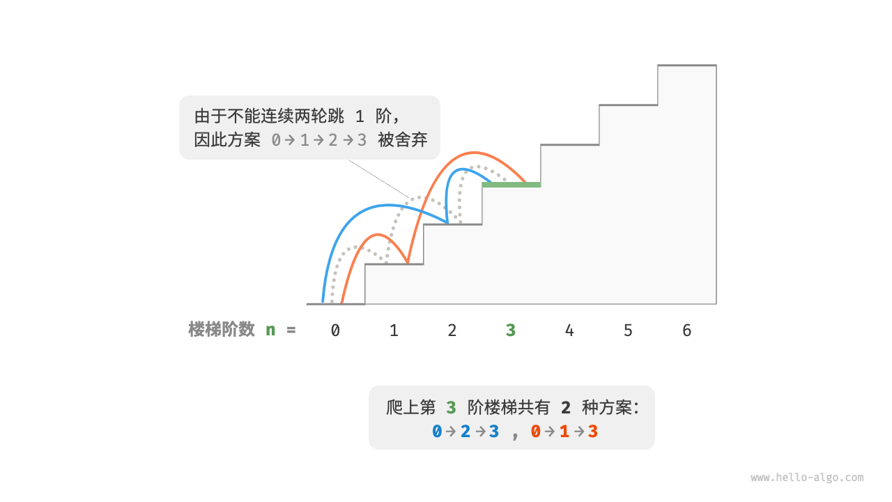 带约束爬到第 3 阶的方案数量