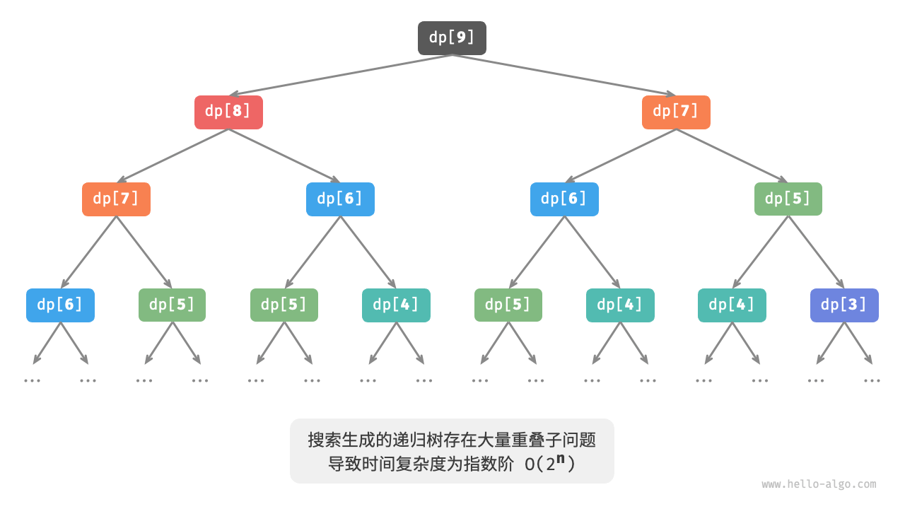 爬楼梯对应递归树