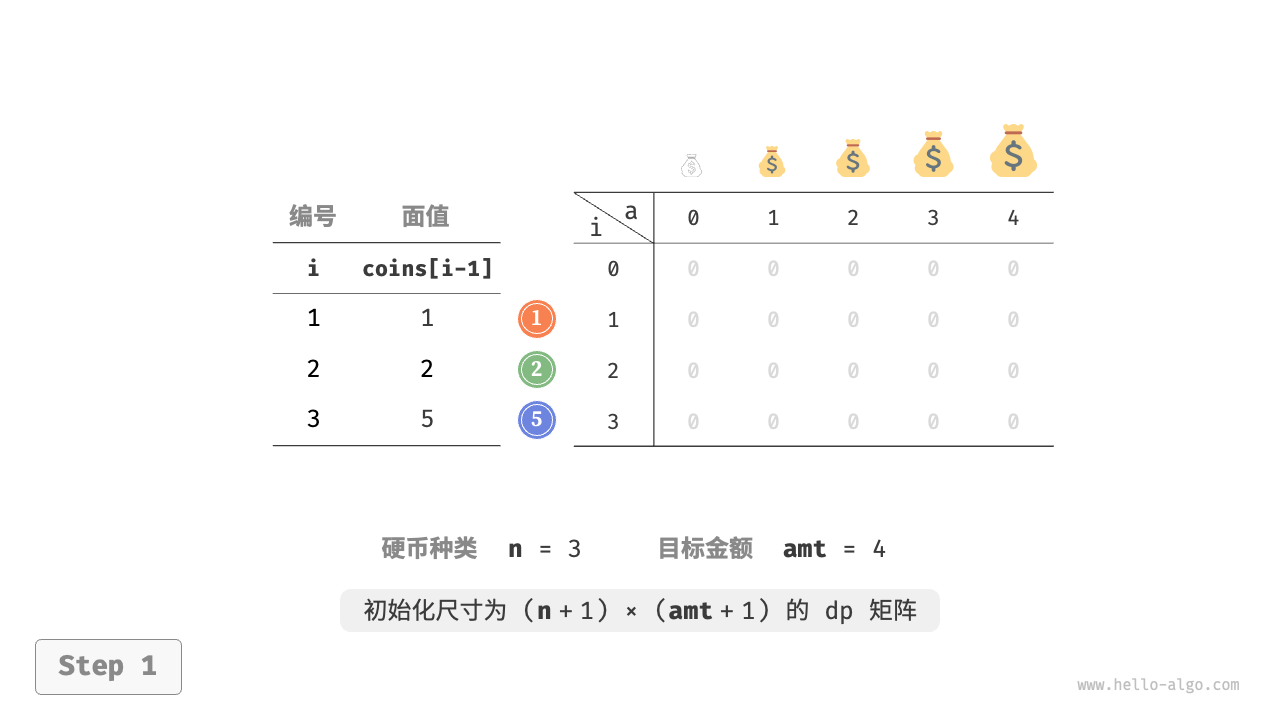 零钱兑换问题的动态规划过程