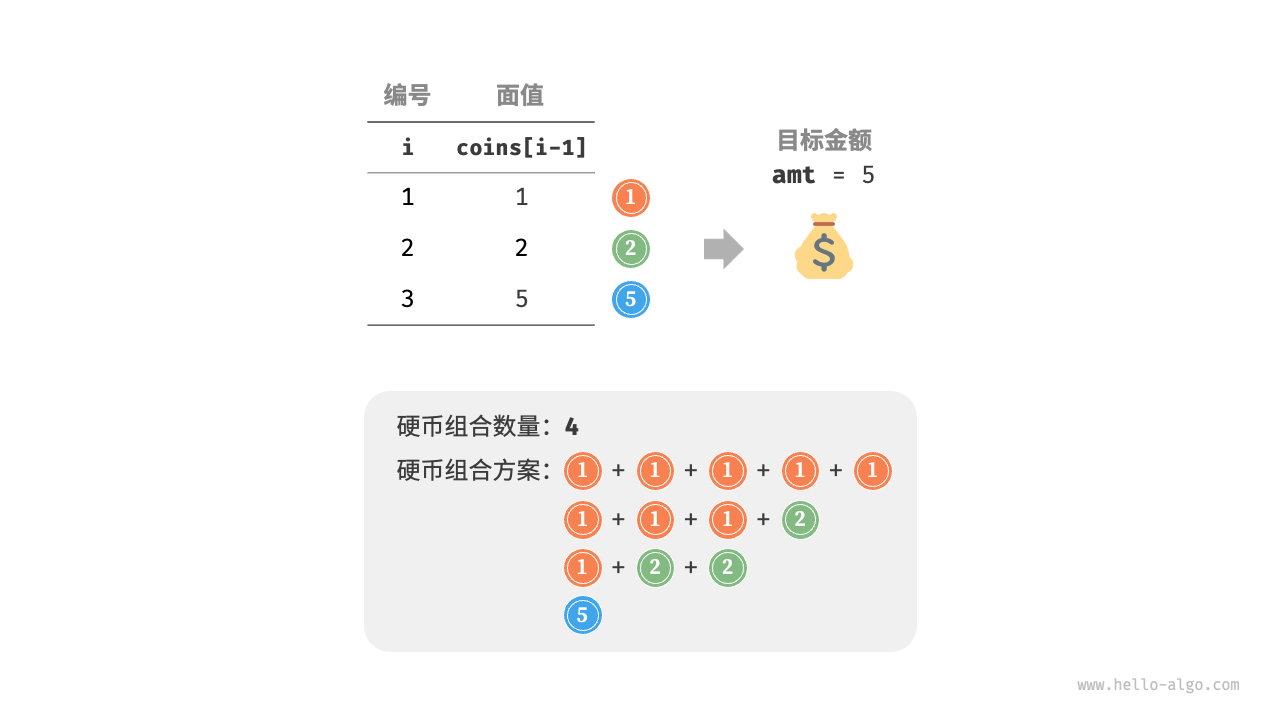 零钱兑换问题 II 的示例数据