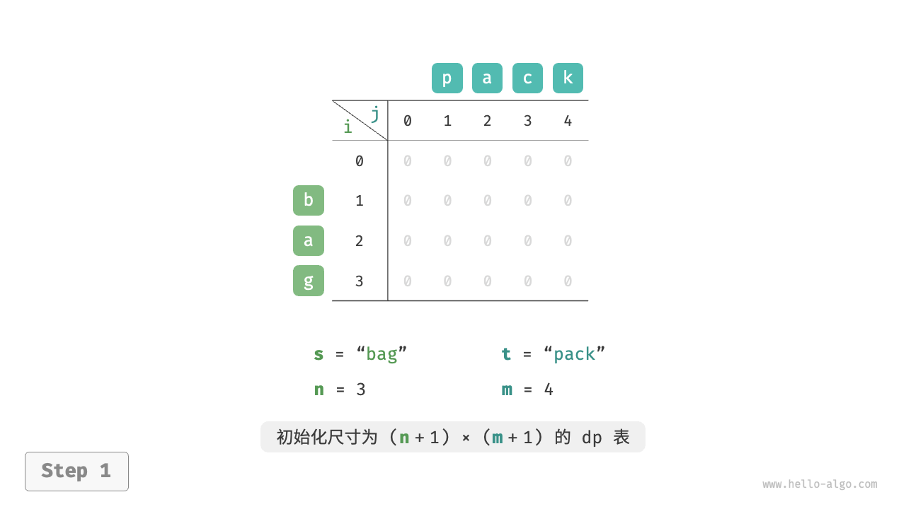 编辑距离的动态规划过程