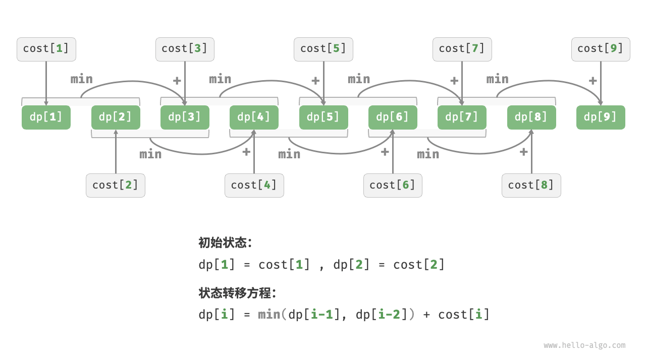 爬楼梯最小代价的动态规划过程