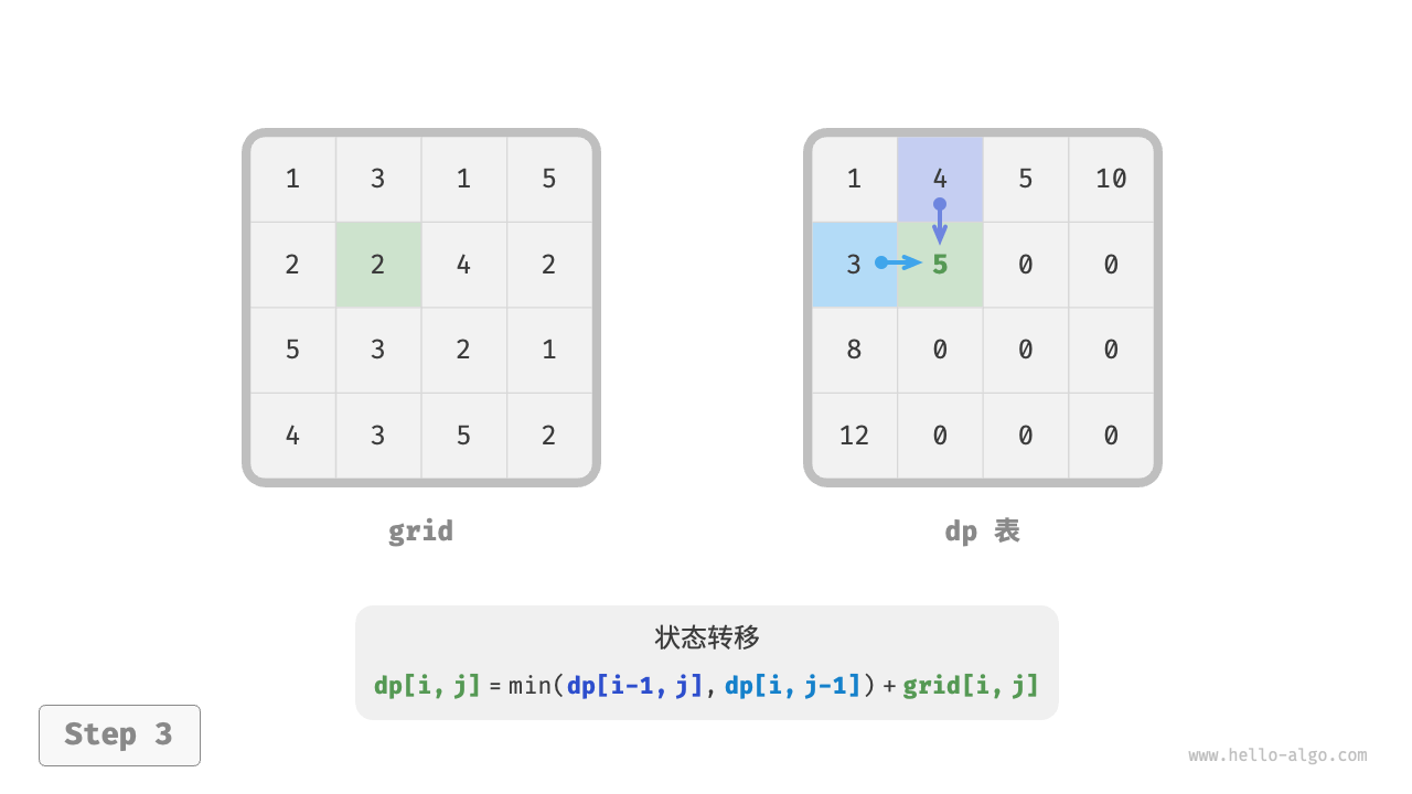 min_path_sum_dp_step3