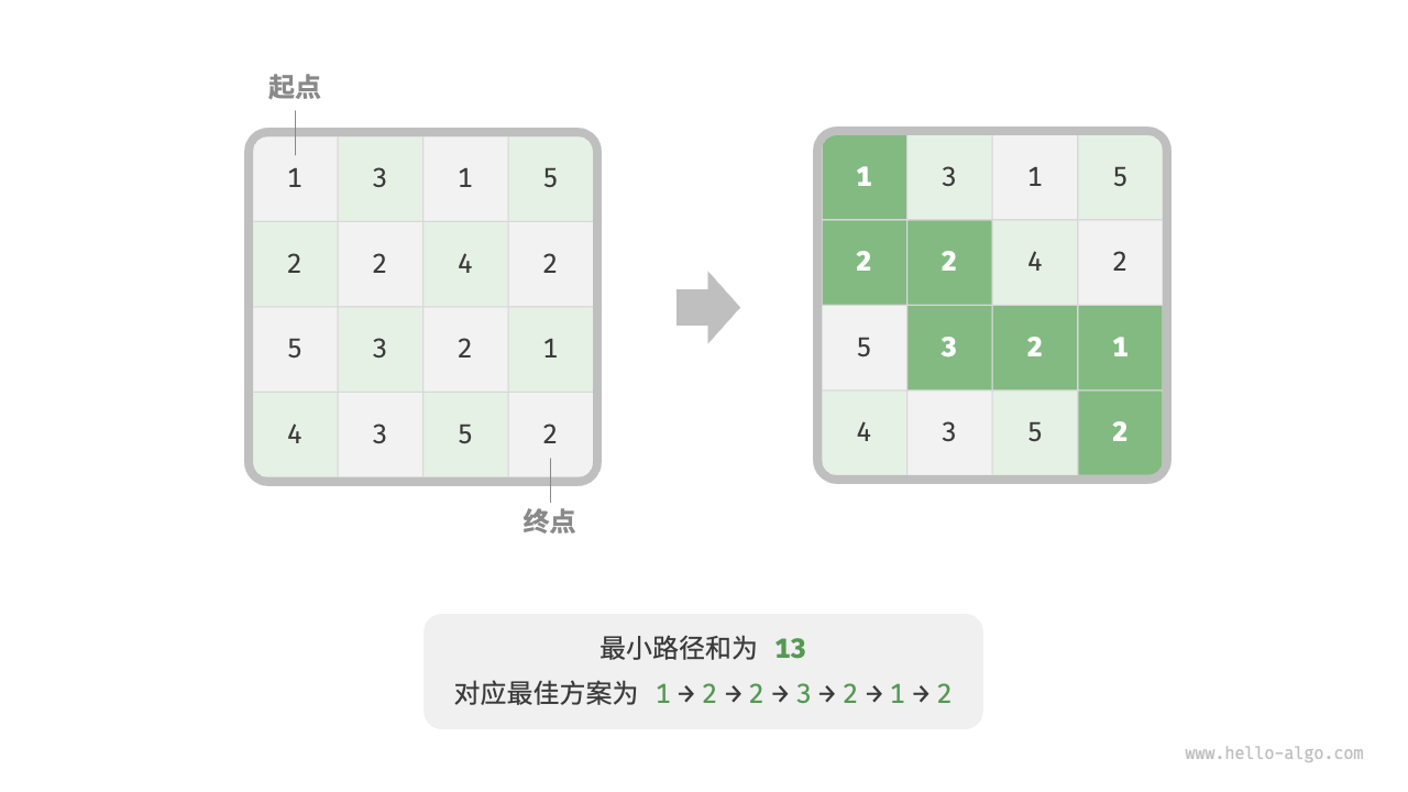 最小路径和示例数据