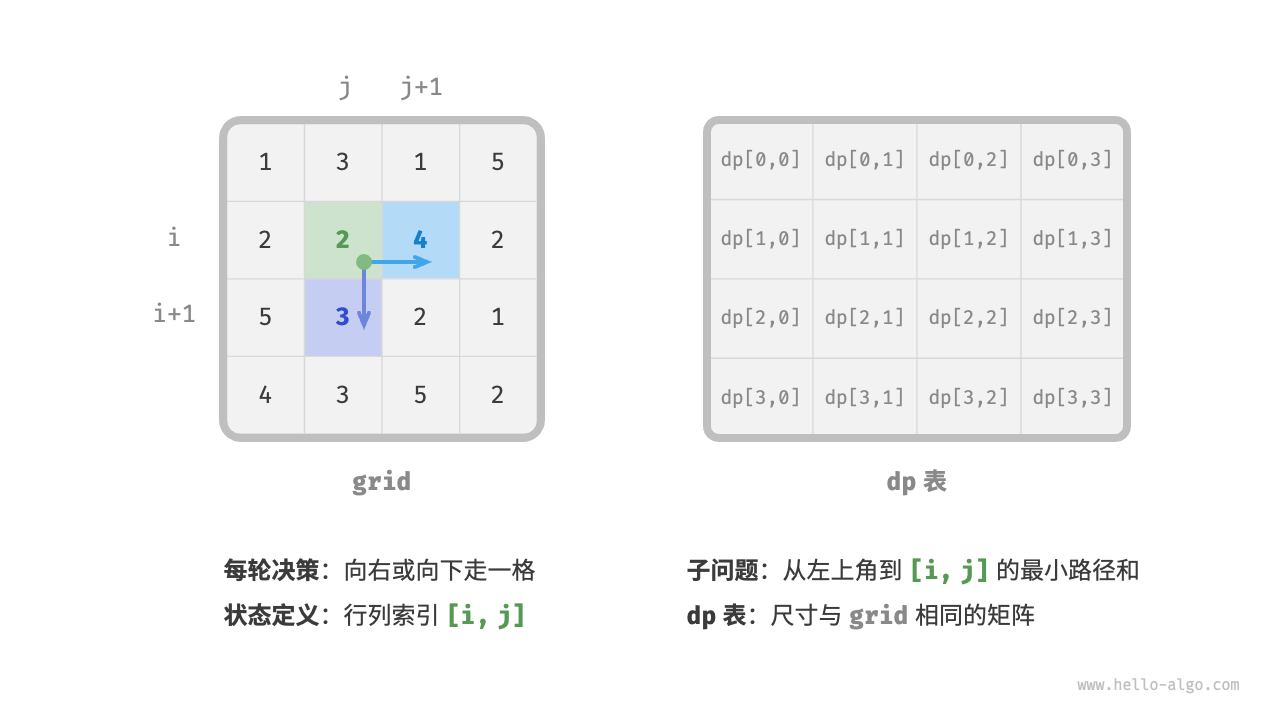 状态定义与 dp 表