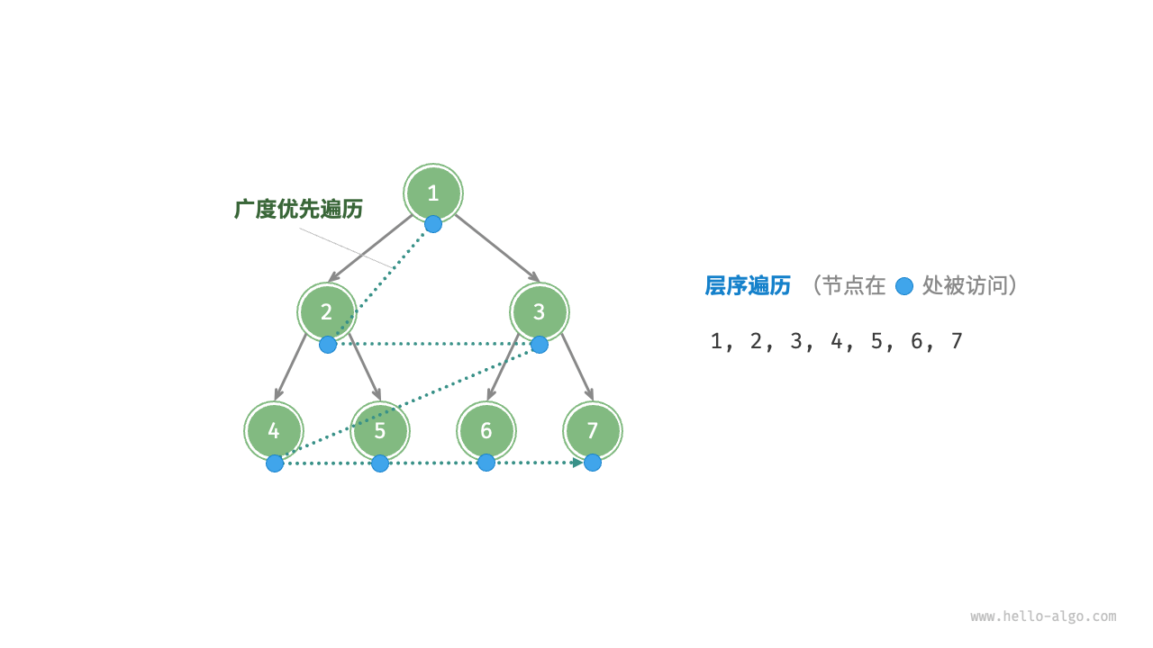 binary-tree-level-order