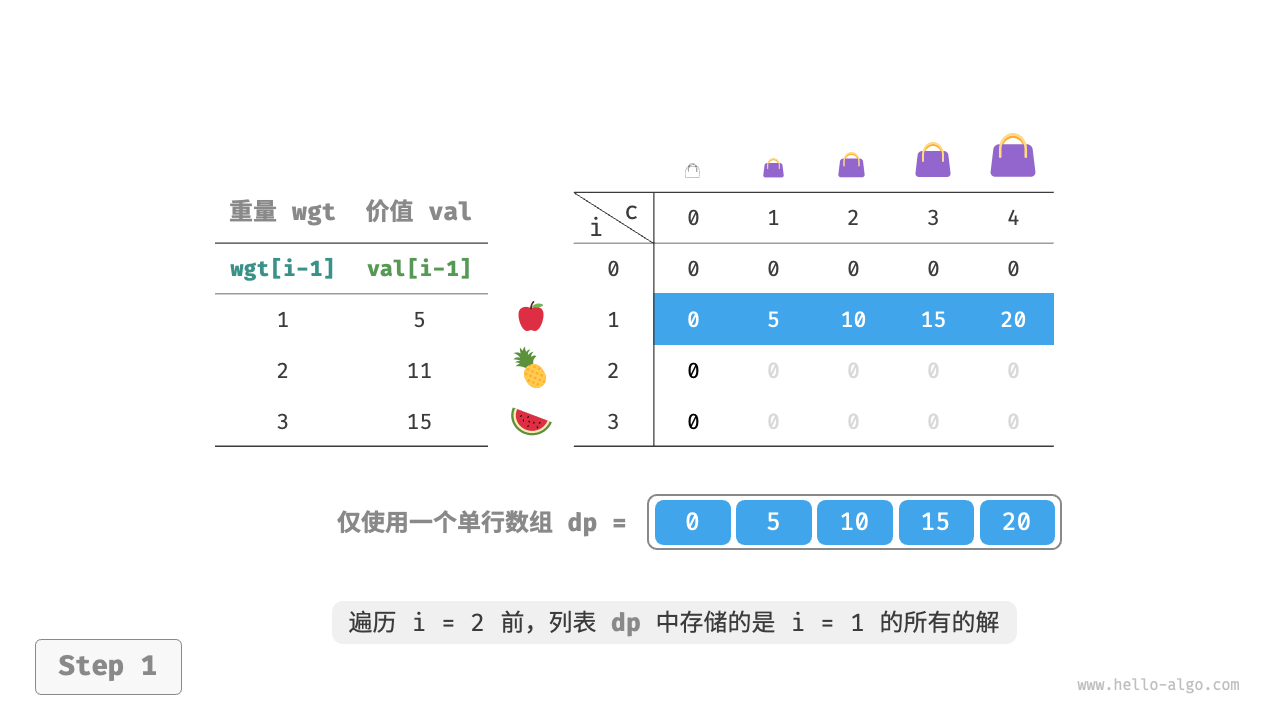 完全背包问题在空间优化后的动态规划过程