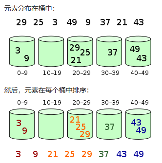 桶排序